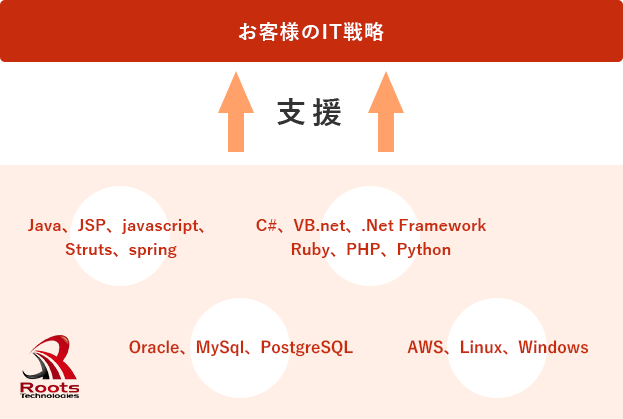 お客様のIT戦略 支援