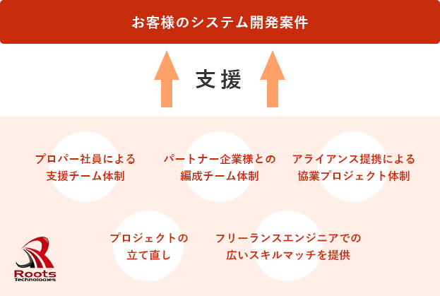 お客様のシステム開発案件 支援