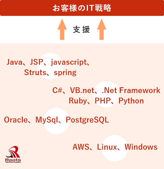 お客様のIT戦略 支援