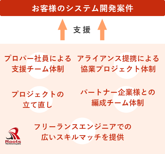 お客様のシステム開発案件 支援